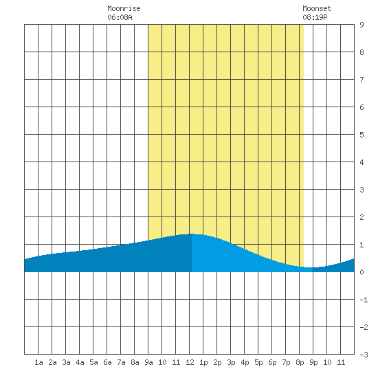 Golovnin tide chart for Monday, September 30, 2024