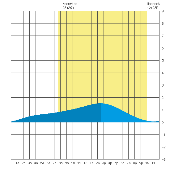 Golovnin tide chart for Tuesday, September 3, 2024