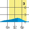 Golovnin tide chart for Tuesday, September 3, 2024