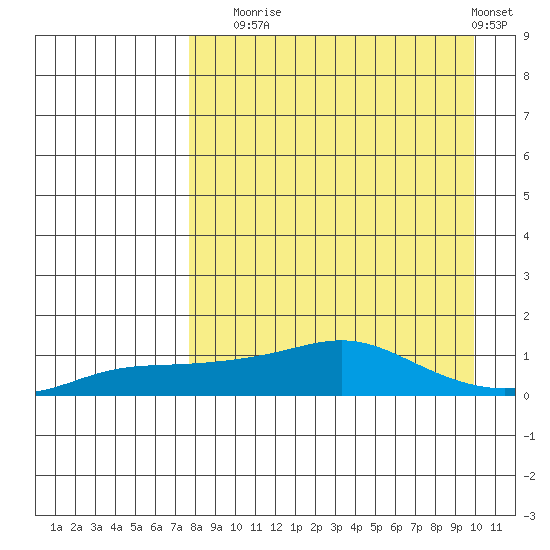 Golovnin tide chart for Wednesday, September 4, 2024