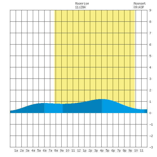 Golovnin tide chart for Thursday, September 5, 2024