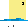 Golovnin tide chart for Thursday, September 5, 2024