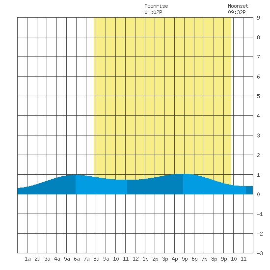 Golovnin tide chart for Friday, September 6, 2024