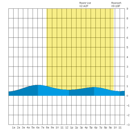 Golovnin tide chart for Saturday, September 7, 2024