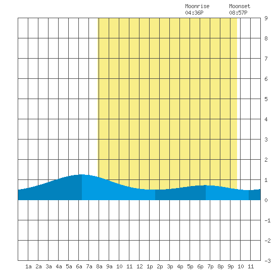 Golovnin tide chart for Sunday, September 8, 2024