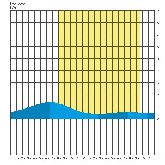 Golovnin tide chart for Monday, September 9, 2024