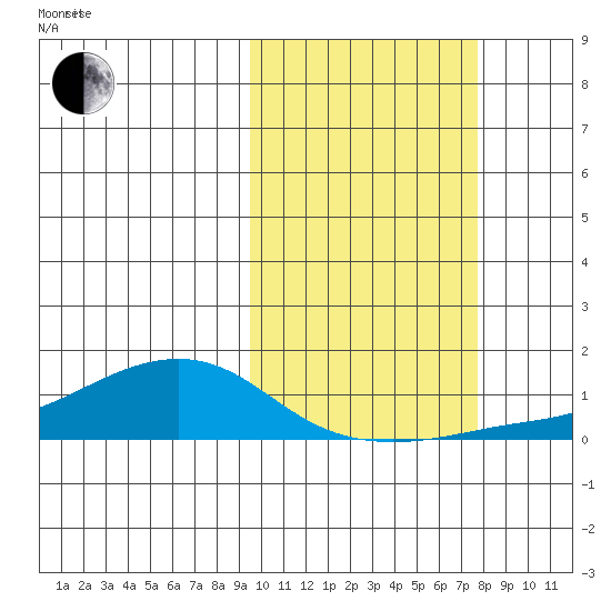 Golovnin tide chart for Thursday, October 10, 2024
