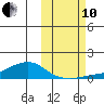 Golovnin tide chart for Thursday, October 10, 2024