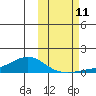 Golovnin tide chart for Friday, October 11, 2024