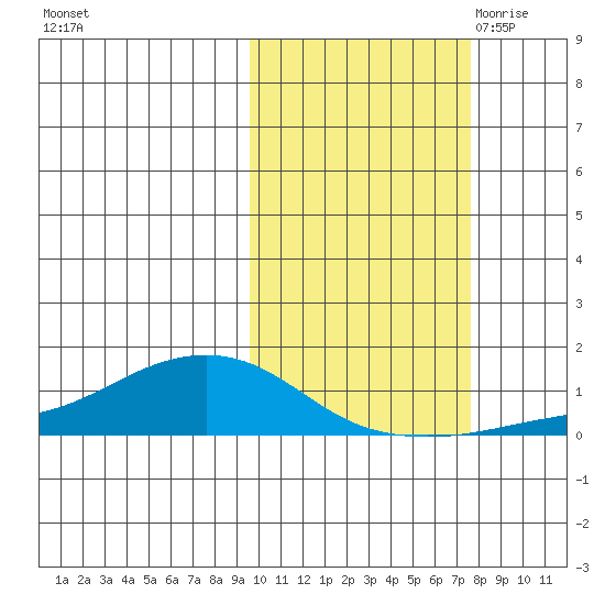 Golovnin tide chart for Saturday, October 12, 2024