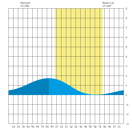 Golovnin tide chart for Sunday, October 13, 2024