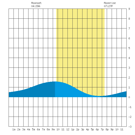 Golovnin tide chart for Monday, October 14, 2024