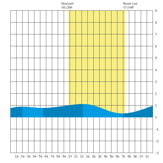 Golovnin tide chart for Wednesday, October 16, 2024