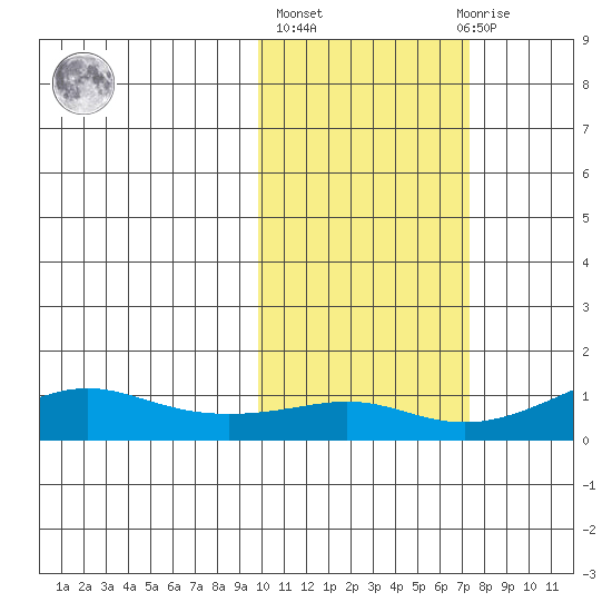 Golovnin tide chart for Thursday, October 17, 2024