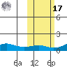 Golovnin tide chart for Thursday, October 17, 2024