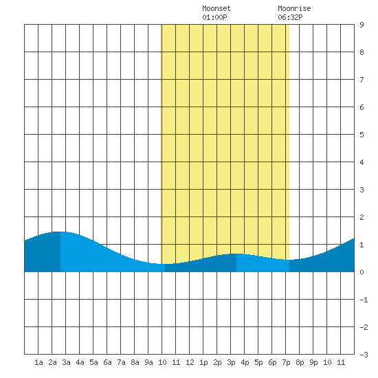 Golovnin tide chart for Friday, October 18, 2024