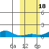 Golovnin tide chart for Friday, October 18, 2024