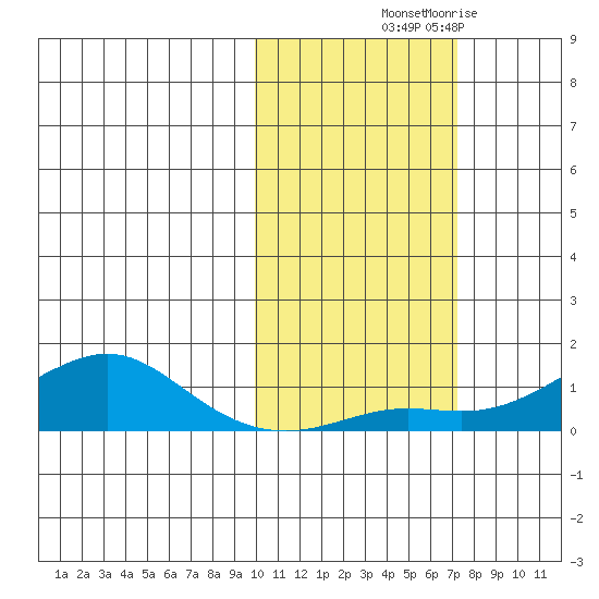 Golovnin tide chart for Saturday, October 19, 2024