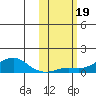 Golovnin tide chart for Saturday, October 19, 2024