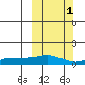 Golovnin tide chart for Tuesday, October 1, 2024