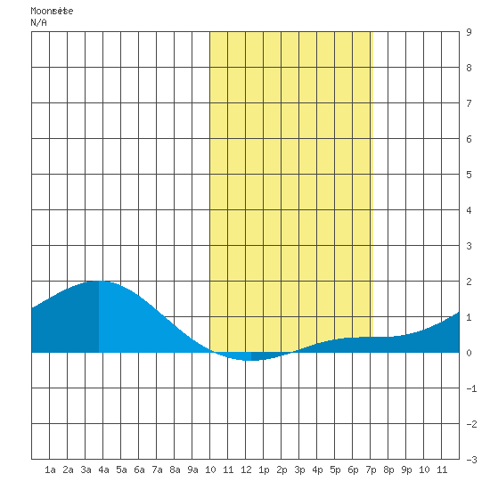 Golovnin tide chart for Sunday, October 20, 2024