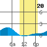 Golovnin tide chart for Sunday, October 20, 2024