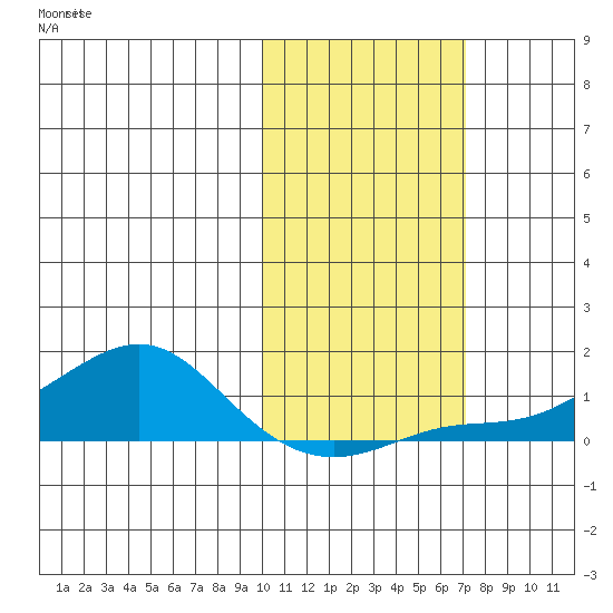 Golovnin tide chart for Monday, October 21, 2024