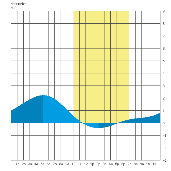 Golovnin tide chart for Tuesday, October 22, 2024