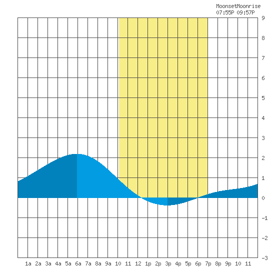 Golovnin tide chart for Wednesday, October 23, 2024