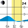 Golovnin tide chart for Thursday, October 24, 2024