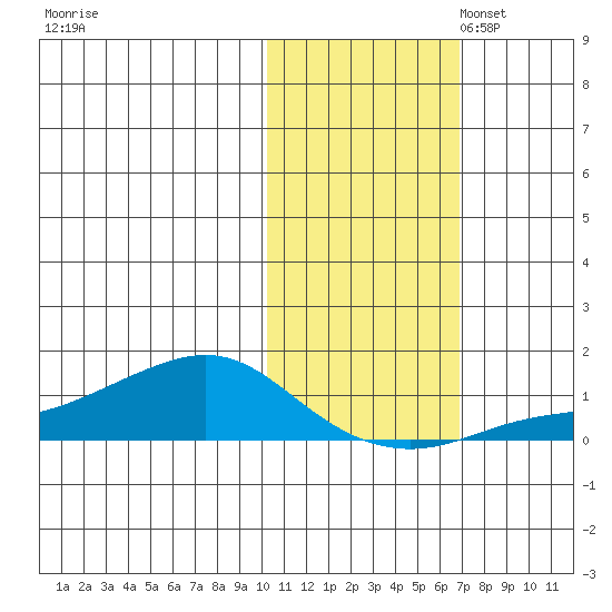 Golovnin tide chart for Friday, October 25, 2024