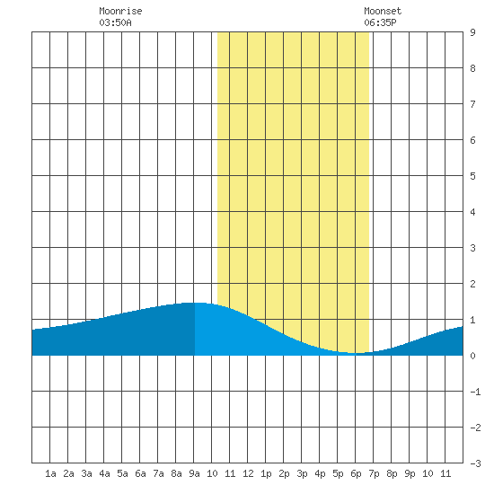 Golovnin tide chart for Sunday, October 27, 2024