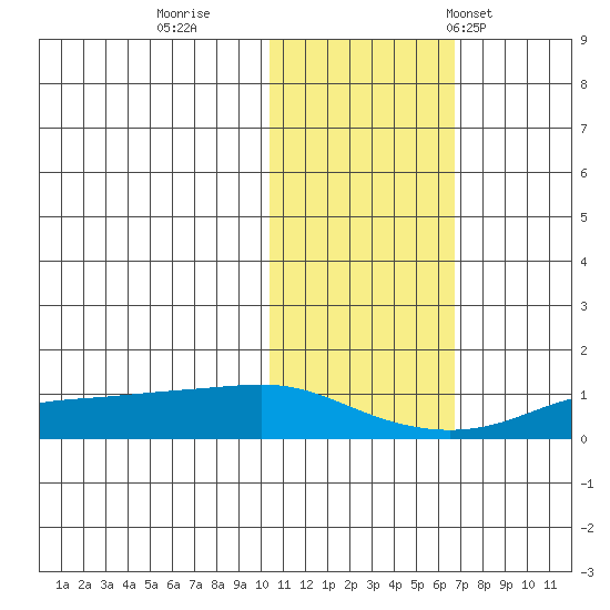 Golovnin tide chart for Monday, October 28, 2024