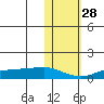 Golovnin tide chart for Monday, October 28, 2024