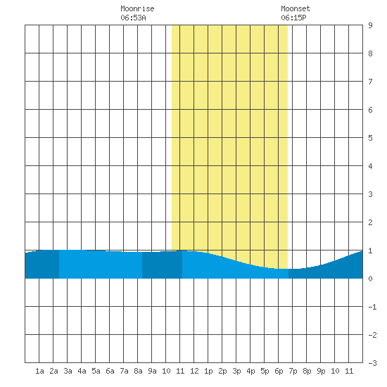 Golovnin tide chart for Tuesday, October 29, 2024