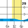 Golovnin tide chart for Tuesday, October 29, 2024