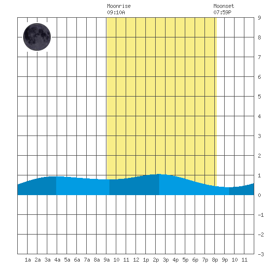 Golovnin tide chart for Wednesday, October 2, 2024