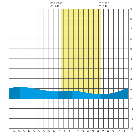 Golovnin tide chart for Wednesday, October 30, 2024