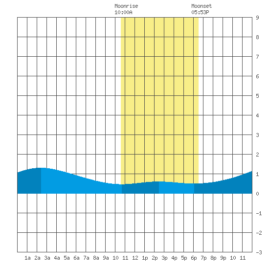 Golovnin tide chart for Thursday, October 31, 2024