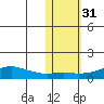 Golovnin tide chart for Thursday, October 31, 2024