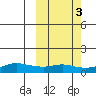Golovnin tide chart for Thursday, October 3, 2024