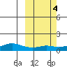 Golovnin tide chart for Friday, October 4, 2024
