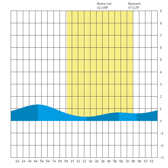 Golovnin tide chart for Saturday, October 5, 2024