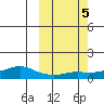 Golovnin tide chart for Saturday, October 5, 2024