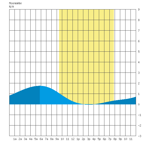 Golovnin tide chart for Wednesday, October 9, 2024