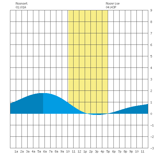 Golovnin tide chart for Sunday, November 10, 2024