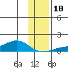Golovnin tide chart for Sunday, November 10, 2024