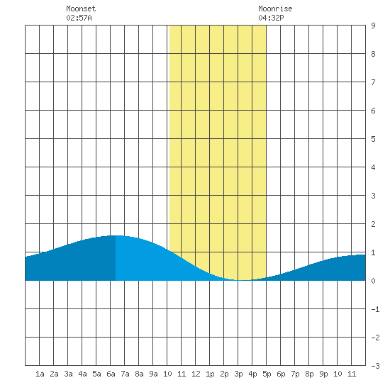 Golovnin tide chart for Monday, November 11, 2024