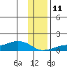 Golovnin tide chart for Monday, November 11, 2024
