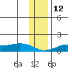Golovnin tide chart for Tuesday, November 12, 2024
